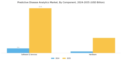 Predictive Disease Analytics Market Segment Image 0