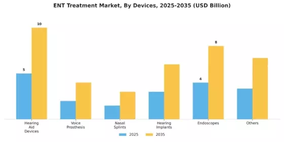 ENT Treatment Market Segment Image 0