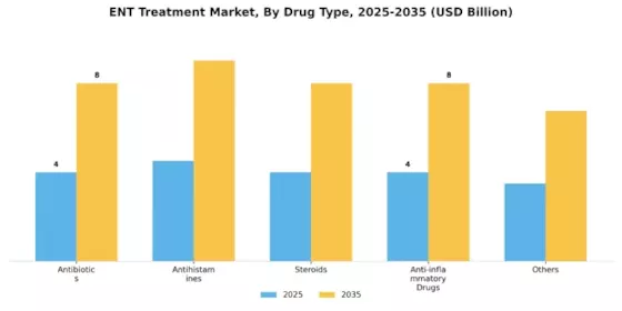 ENT Treatment Market Segment Image 1