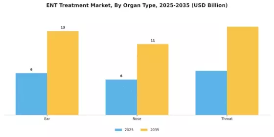 ENT Treatment Market Segment Image 2