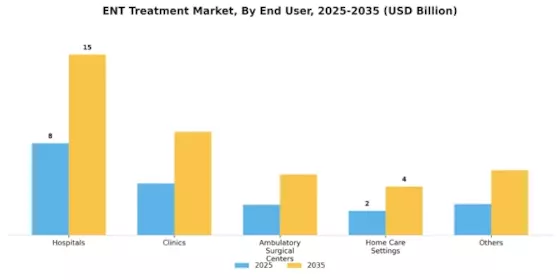 ENT Treatment Market Segment Image 3