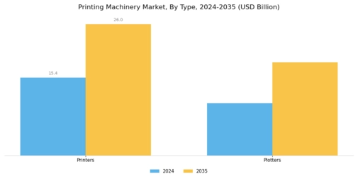 Printing Machinery Market Segment Image 0