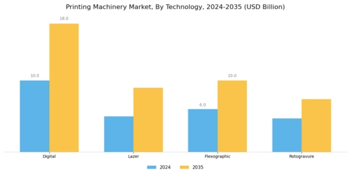 Printing Machinery Market Segment Image 1