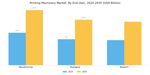 Printing Machinery Market Segment Image 2