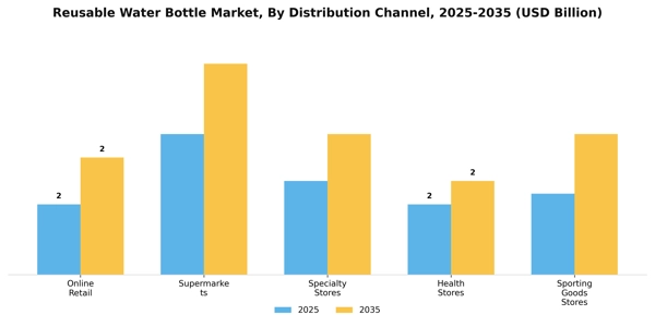 Reusable Water Bottle Market Segment Image 0