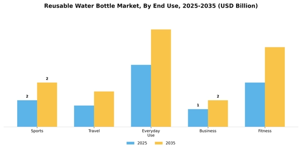 Reusable Water Bottle Market Segment Image 1