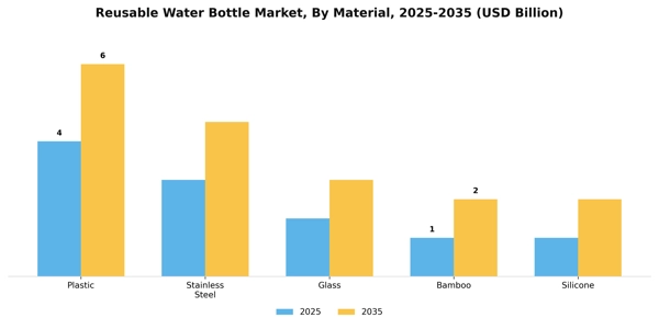 Reusable Water Bottle Market Segment Image 2