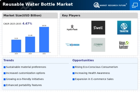 Reusable Water Bottle Market Infographic