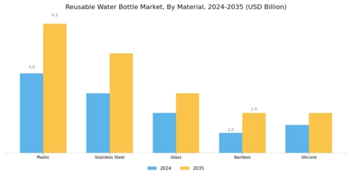 Reusable Water Bottle Market Segment Image 0