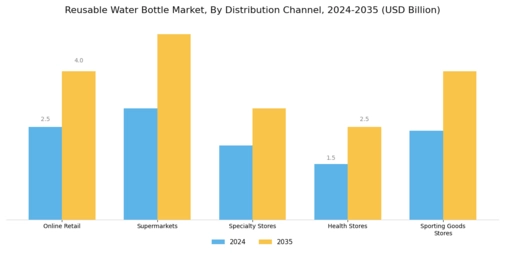 Reusable Water Bottle Market Segment Image 2