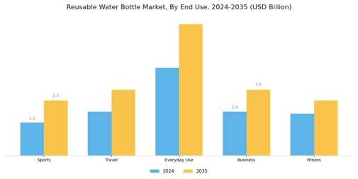 Reusable Water Bottle Market Segment Image 3