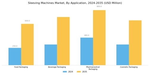Sleeving Machines Market Segment Image 0