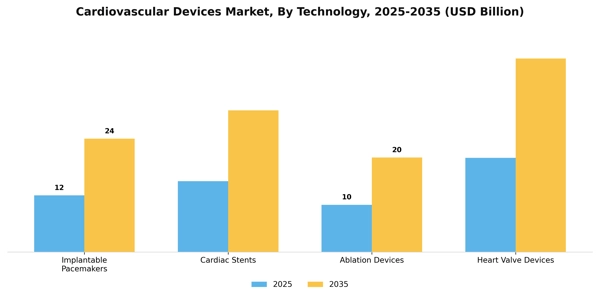 Cardiovascular Devices Market Segment Image 2