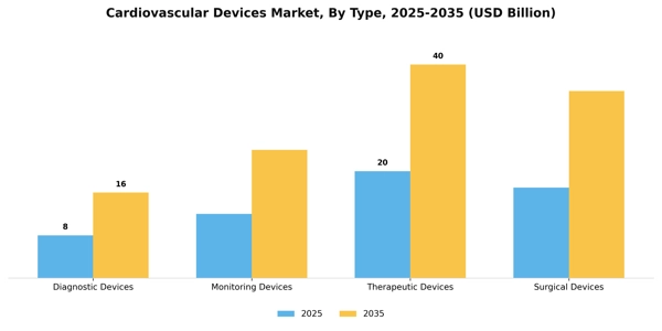 Cardiovascular Devices Market Segment Image 3