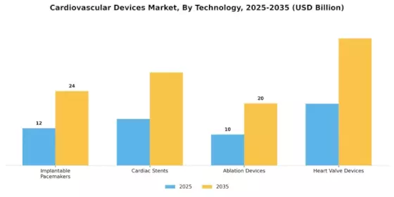 Cardiovascular Devices Market Segment Image 3