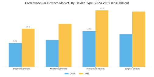 Cardiovascular Devices Market Segment Image 0