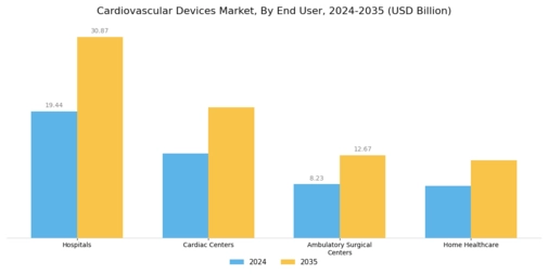 Cardiovascular Devices Market Segment Image 2