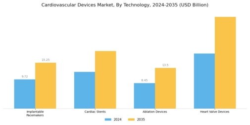 Cardiovascular Devices Market Segment Image 3