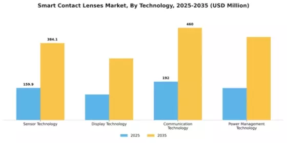 Smart Contact Lenses Market Segment Image 3