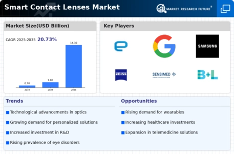 Smart Contact Lenses Market Infographic