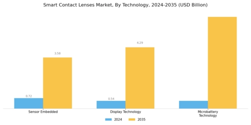 Smart Contact Lenses Market Segment Image 1