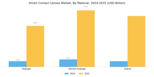 Smart Contact Lenses Market Segment Image 3