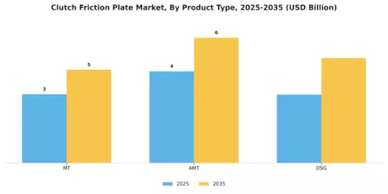 Clutch Friction Plate Market Segment Image 0