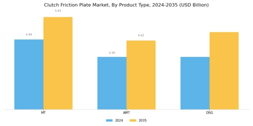 Clutch Friction Plate Market Segment Image 0