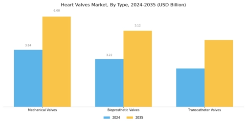 Heart Valves Market Segment Image 1