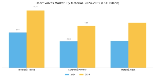 Heart Valves Market Segment Image 3
