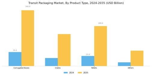 Transit Packaging Market Segment Image 0