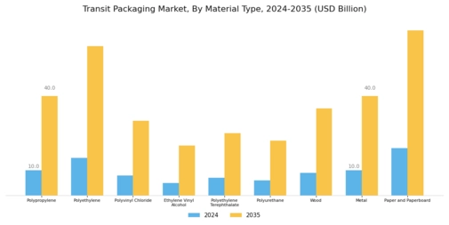 Transit Packaging Market Segment Image 1