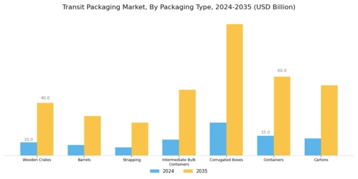 Transit Packaging Market Segment Image 2