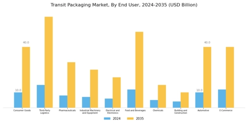 Transit Packaging Market Segment Image 3