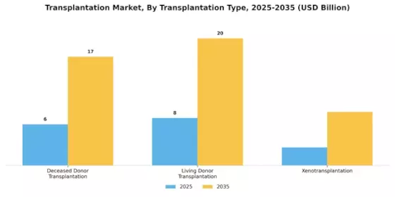 Transplantation Market Segment Image 1