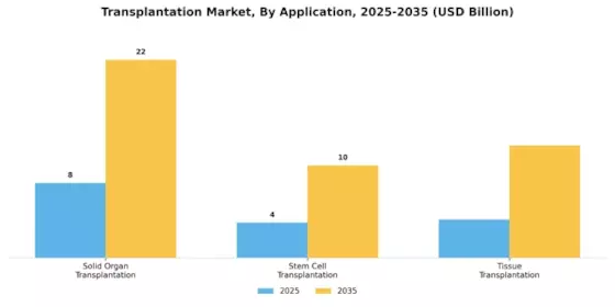 Transplantation Market Segment Image 2