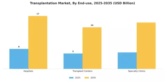Transplantation Market Segment Image 3