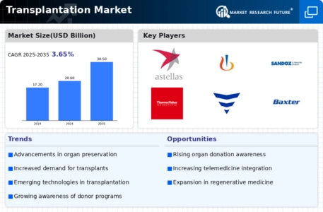 Transplantation Market Infographic