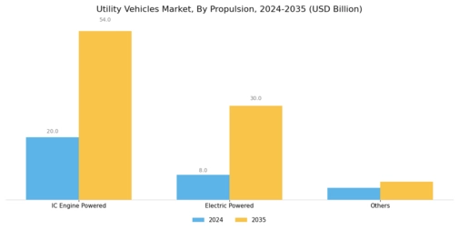 Utility Vehicles Market Segment Image 2