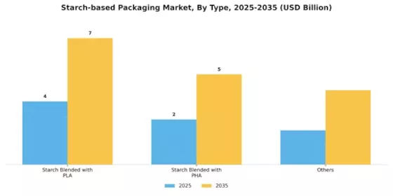 Starch based Packaging Market Segment Image 0