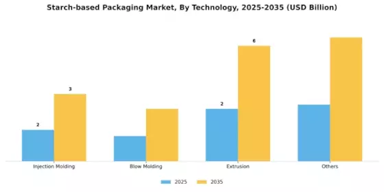 Starch based Packaging Market Segment Image 1