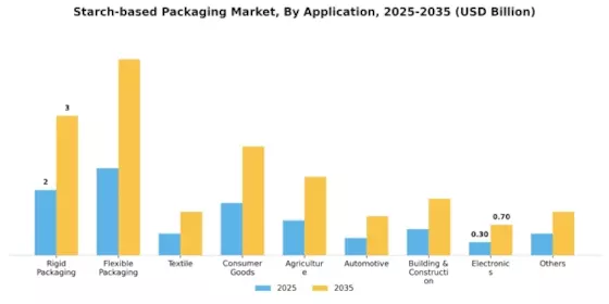 Starch based Packaging Market Segment Image 2