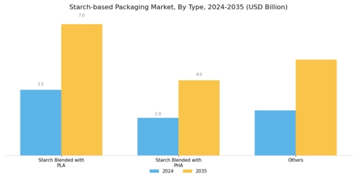 Starch based Packaging Market Segment Image 0