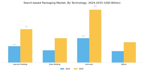 Starch based Packaging Market Segment Image 1