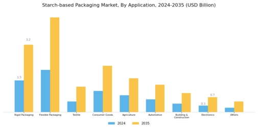 Starch based Packaging Market Segment Image 2