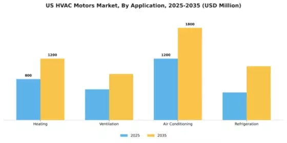 USA HVAC Motors Market Segment Image 0