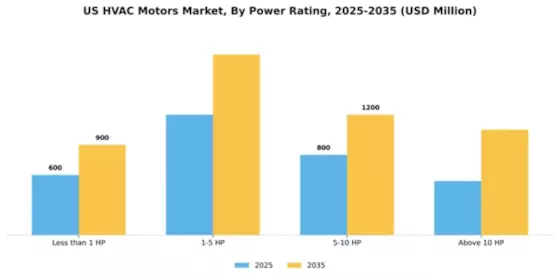 USA HVAC Motors Market Segment Image 2