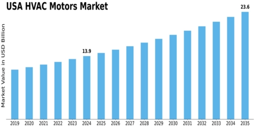 USA HVAC Motors Market Size