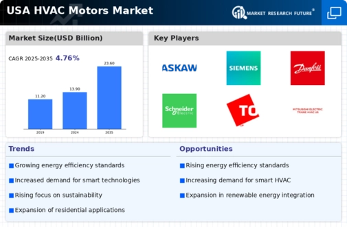USA HVAC Motors Market Infographic