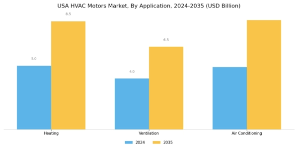 USA HVAC Motors Market Segment Image 0